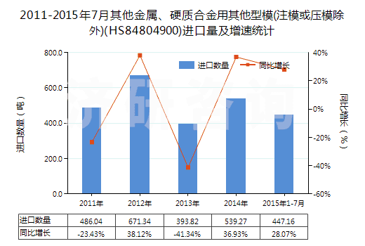 2011-2015年7月其他金屬、硬質(zhì)合金用其他型模(注模或壓模除外)(HS84804900)進口量及增速統(tǒng)計